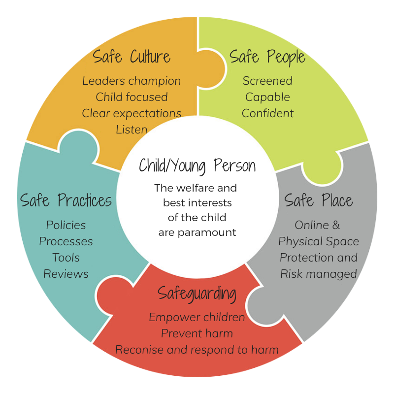 Child Safe Organisation QLD summary graphic